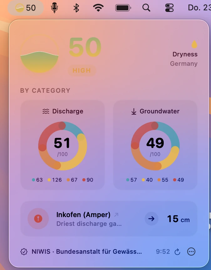 The app’s popover: the national value 50 classified as “High”, below it two donut charts for discharge (51) and groundwater (49) with station counts per class, then the driest gauge, Inkofen on the river Amper at 15 centimetres, and the NIWIS attribution at the bottom.